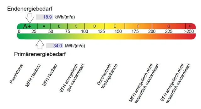 Energieausweis